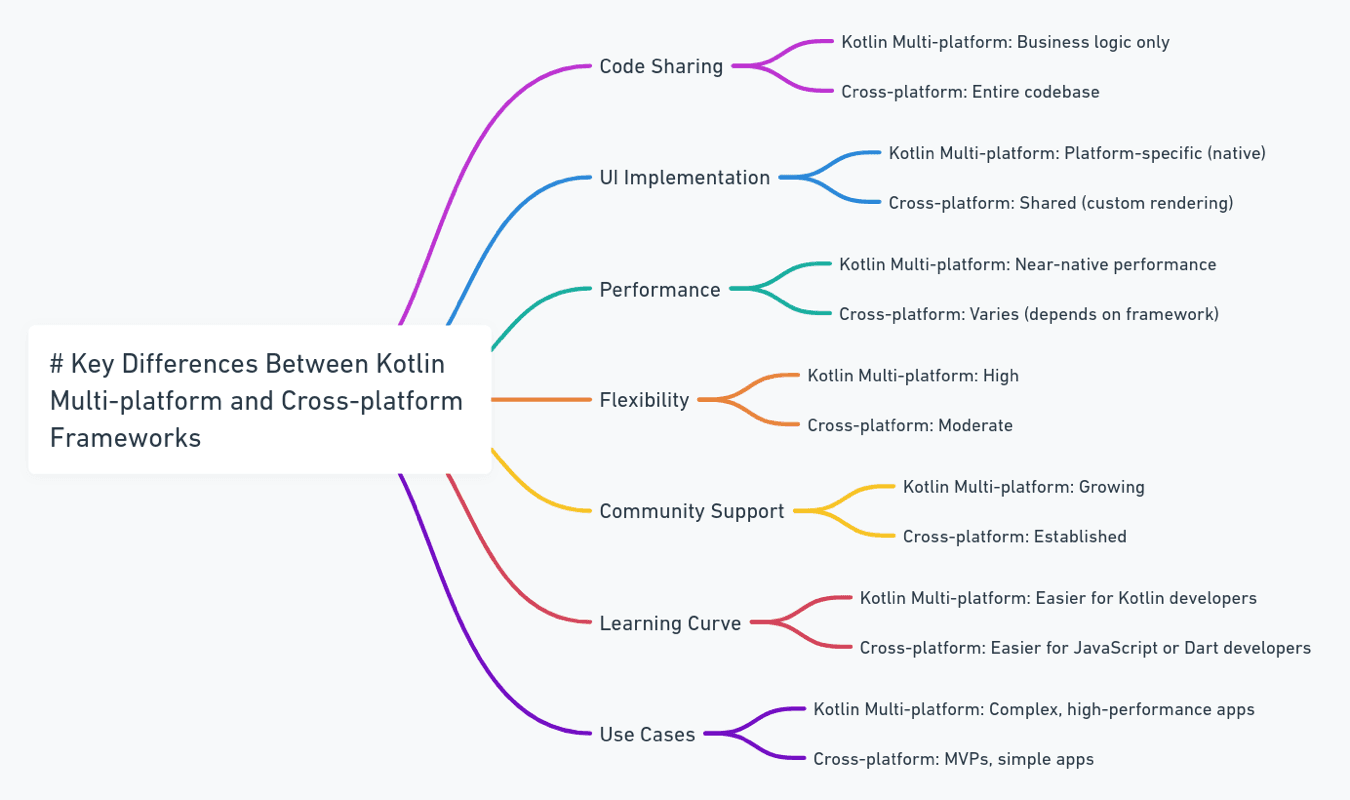 Key Differences Between Kotlin Multi-platform and Cross-platform