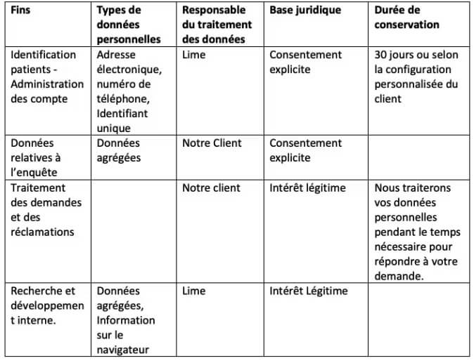 Tableau présentant les différentes fins, types de données personnelles, les responsable du traitement des données, la base juridique et la durée de conservation.