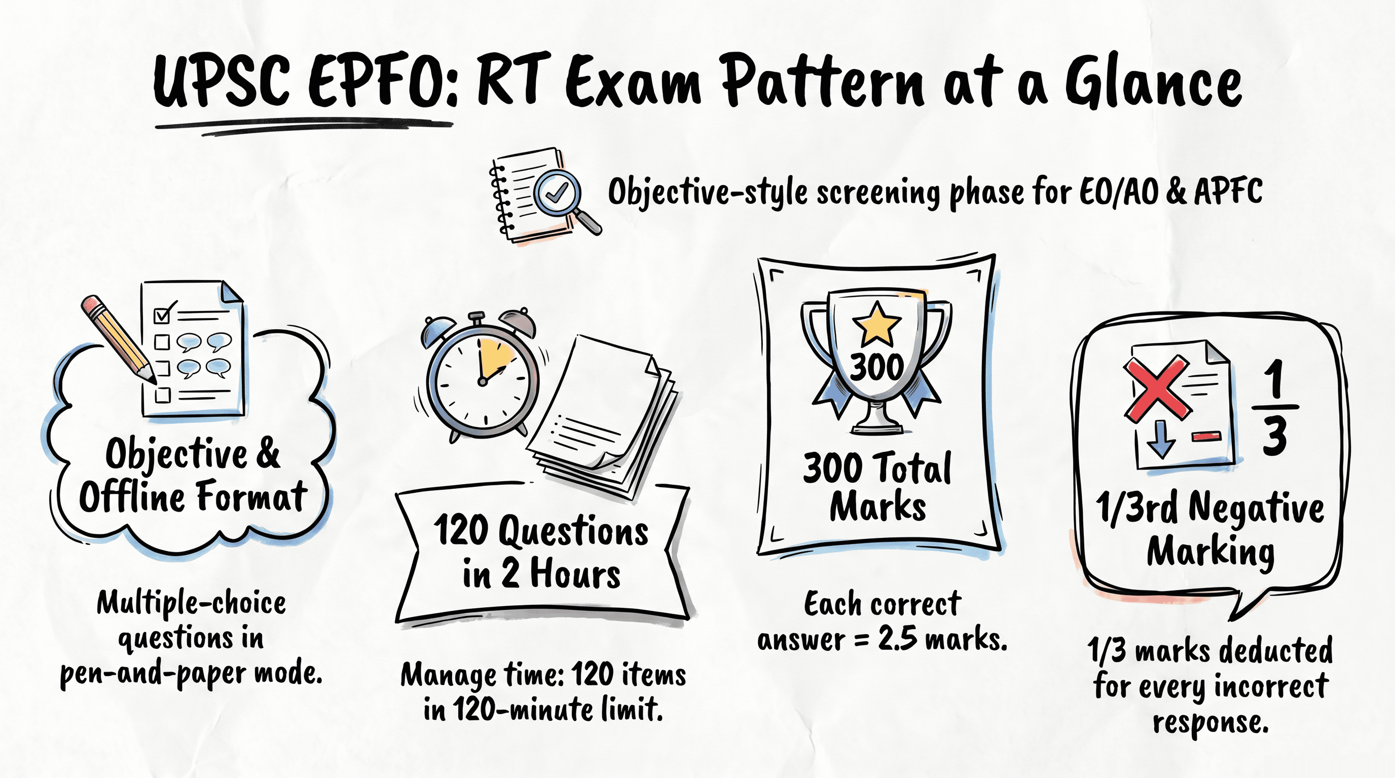 UPSC EPFO RT exam pattern infographic