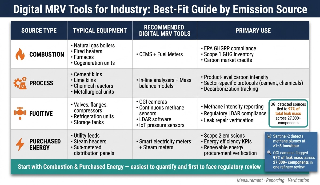 Digital MRV Tools for Industry: Best-Fit Guide by Emission Source