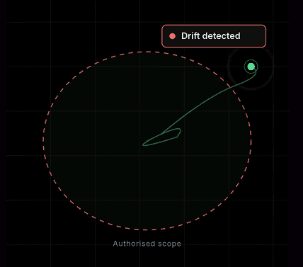 AI governance visualisation showing behavioural drift moving outside an authorised operational boundary with runtime detection monitoring.