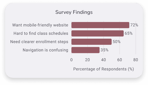 survey finding bar chart of current pain points