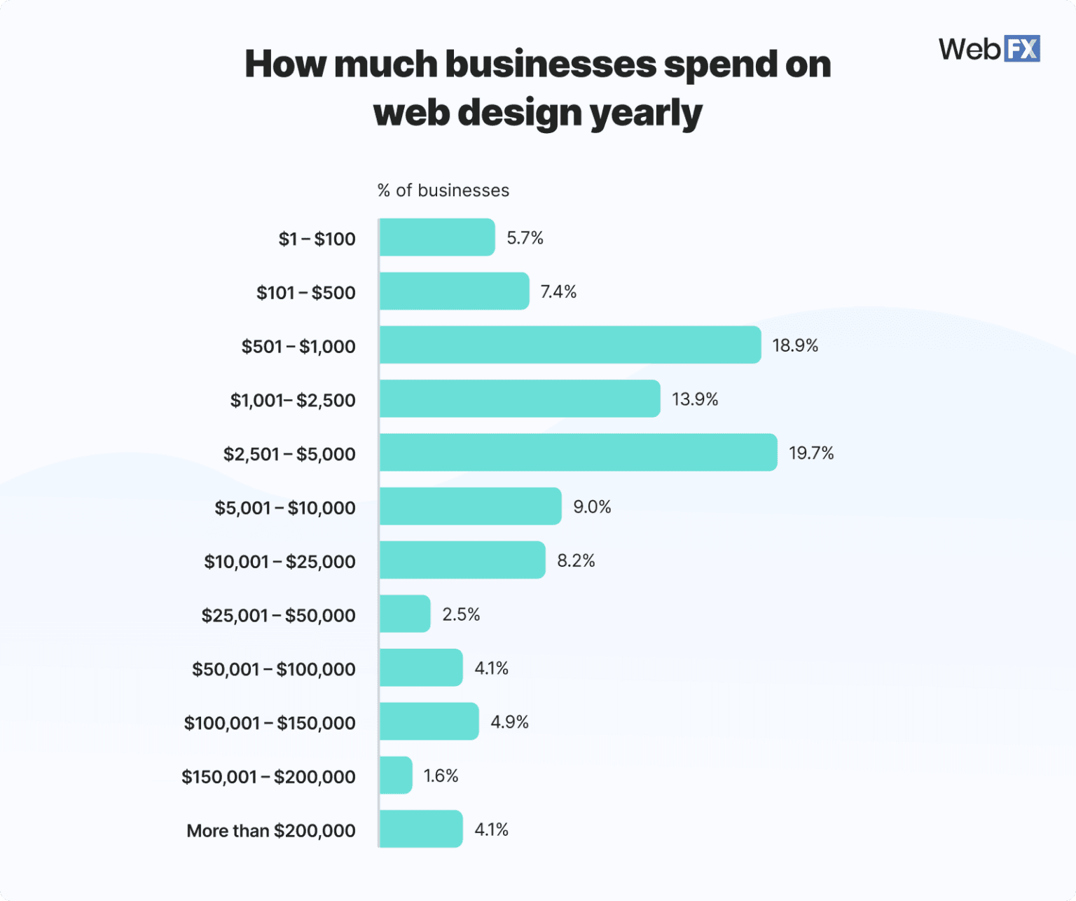 Graphic showing how much businesses spend on web design yearly