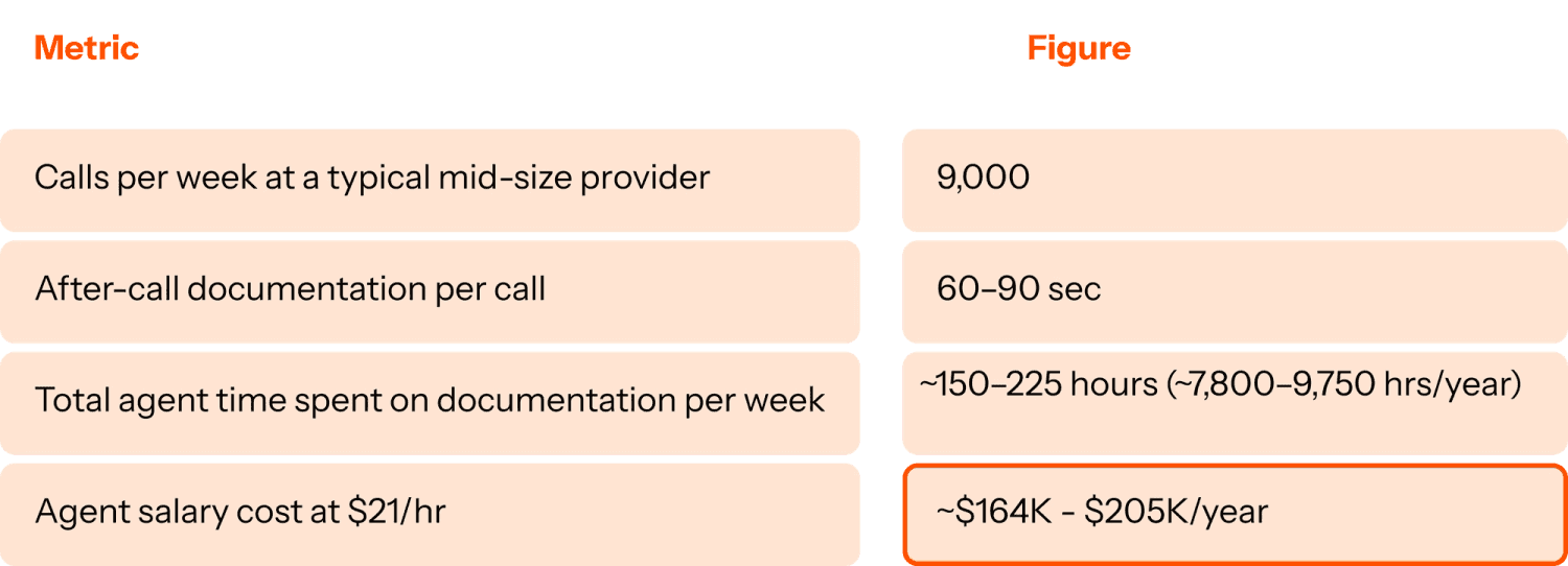 FTE cost of misrouted calls