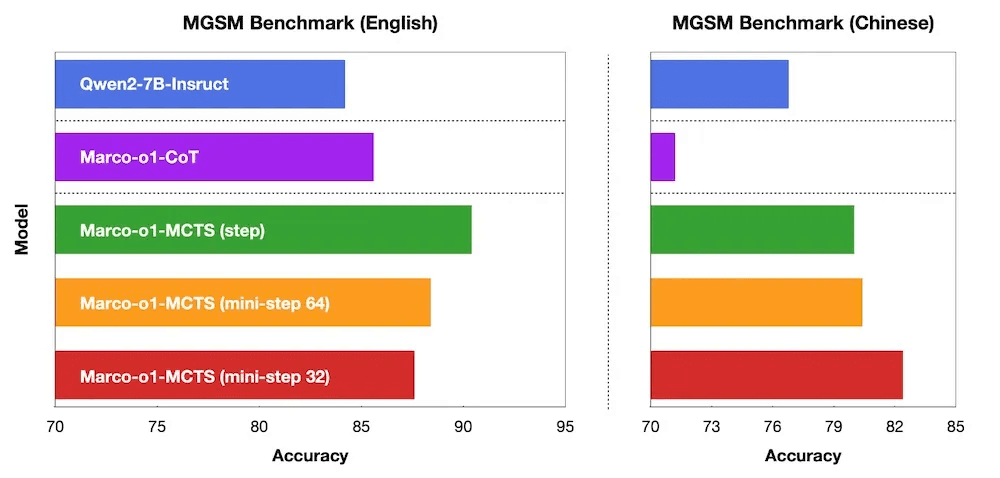 Different versions of Marco-o1 vs base model (source: arXiv)