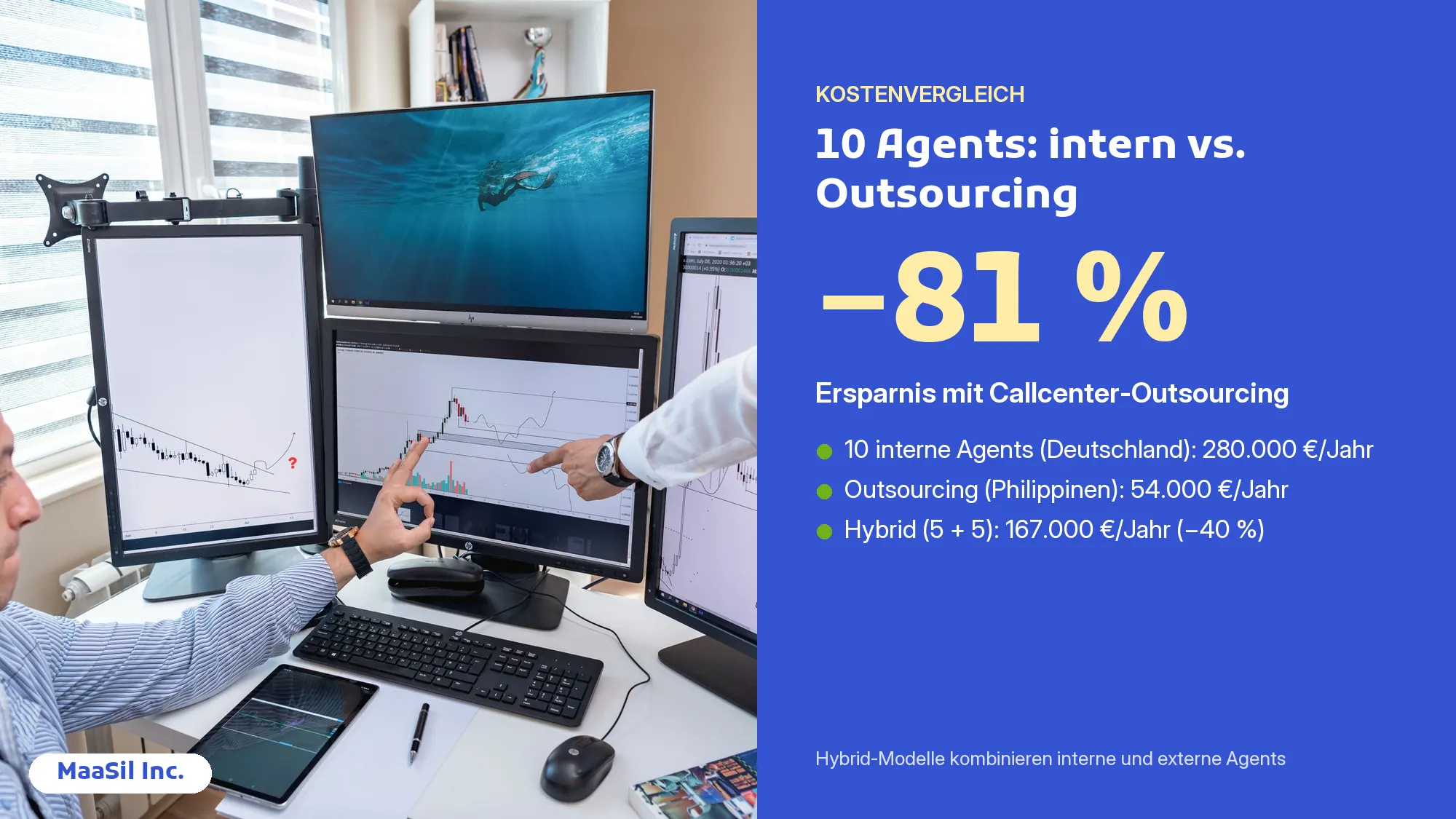 Infografik: Callcenter-Outsourcing spart 81 % – 54.000 € statt 280.000 € pro Jahr für 10 Agents