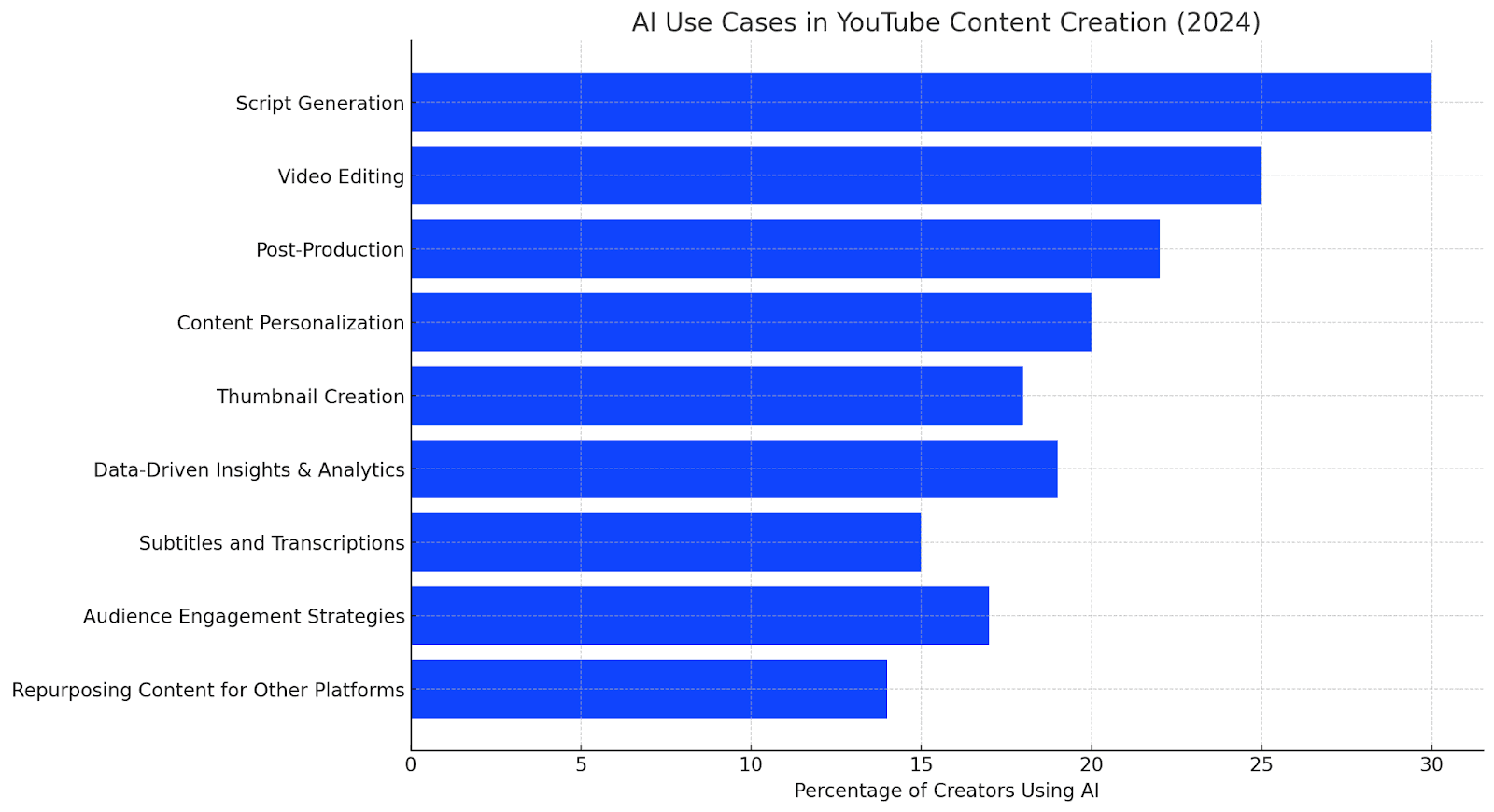 Bar chart showing AI use cases in YouTube content creation, 2024: Script Generation leads, followed by Video Editing and Post-Production.