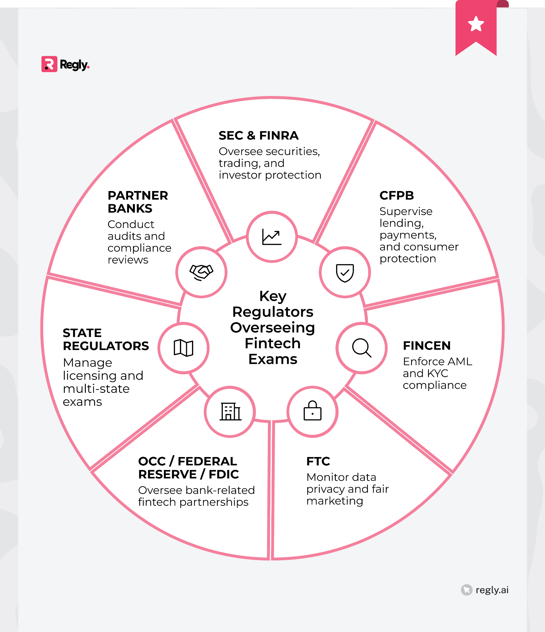 Key Regulators Overseeing Fintech Exams