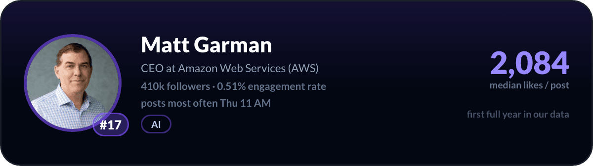 Matt Garman, number 17 LinkedIn creator in the United States: 2,084 median likes per post, 410k followers