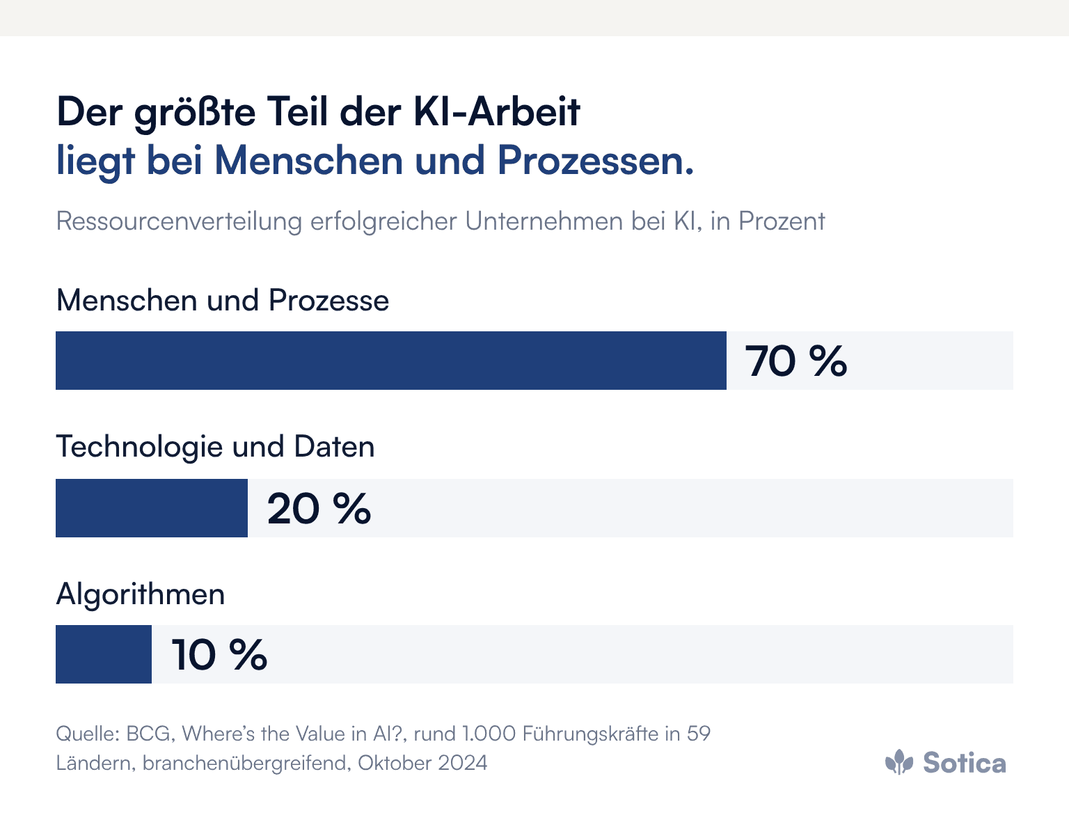 Balkendiagramm: Erfolgreiche Unternehmen setzen 70 Prozent ihrer KI-Ressourcen für Menschen und Prozesse ein, 20 Prozent für Technologie und Daten, 10 Prozent für Algorithmen. Quelle: BCG, Where’s the Value in AI?, Oktober 2024.