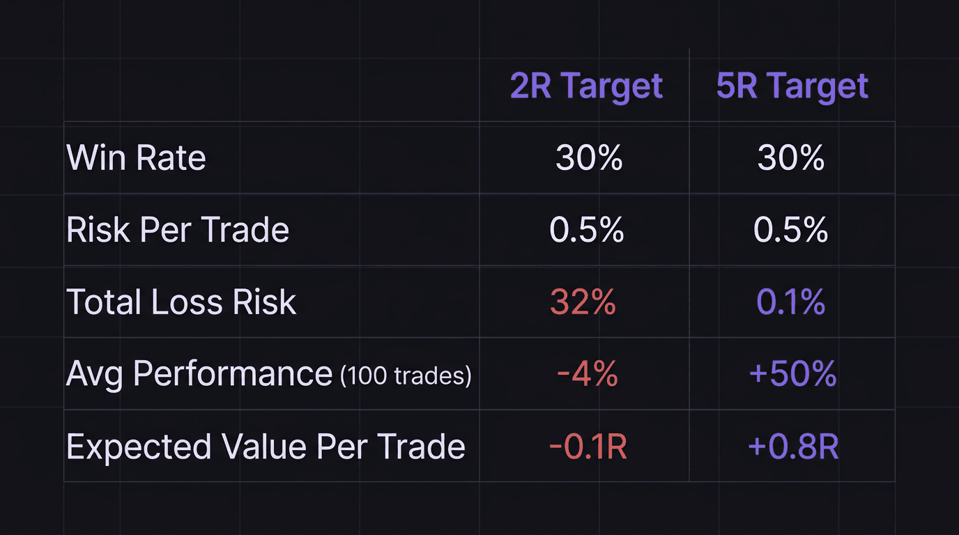 Comparison table showing 2R vs 5R simulation results at 30% win rate