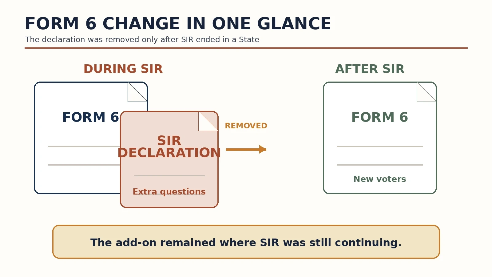 Form 6 shown with and without the extra SIR declaration before and after SIR completion.