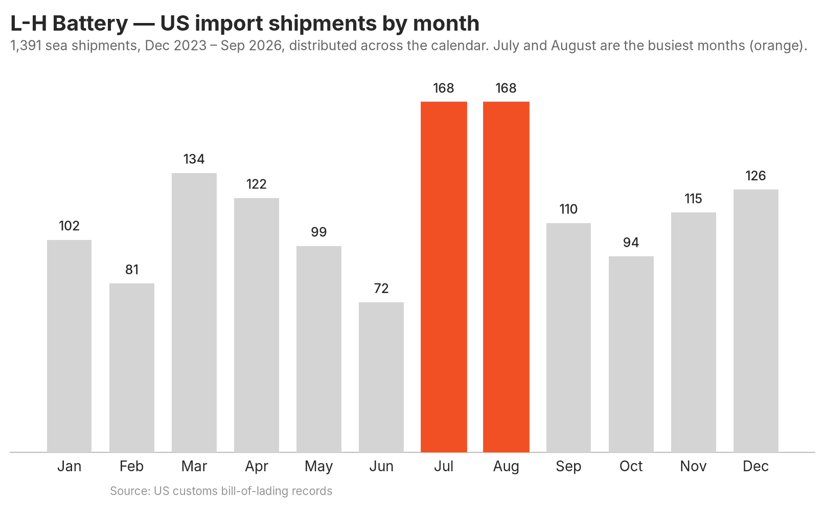 Chart of the supplier's US import shipment volume trend over time
