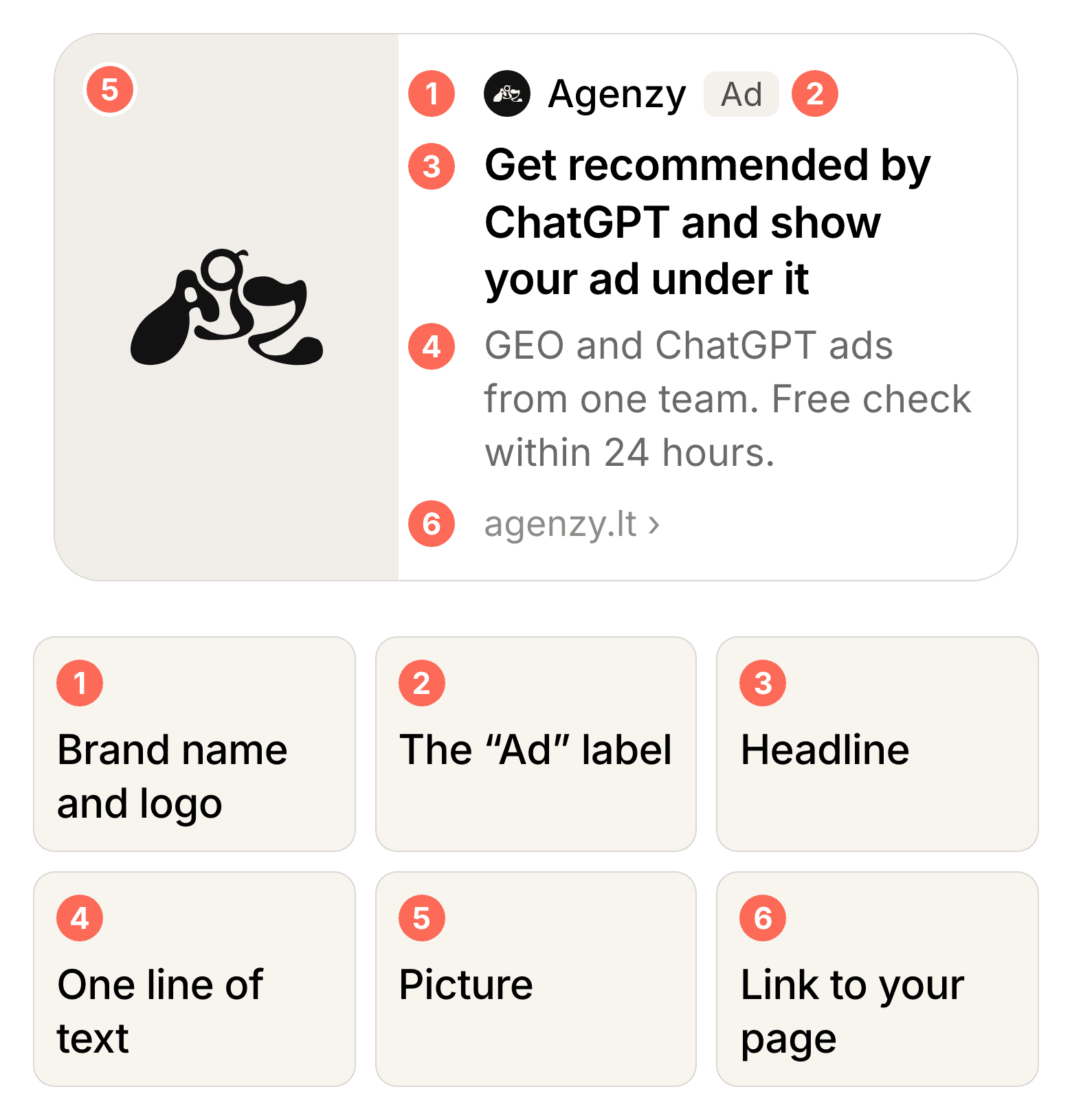 A ChatGPT ad card with its six parts numbered: brand, Ad label, headline, text, picture, link