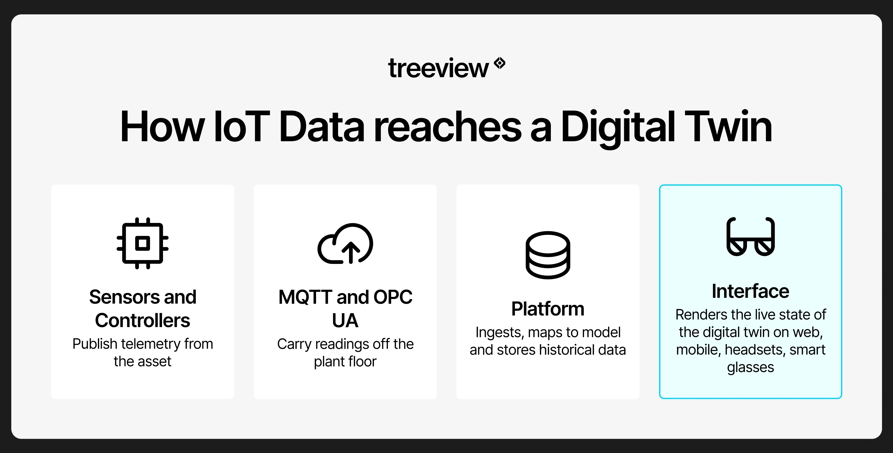 Diagram titled How IoT Data reaches a Digital Twin showing four stages: sensors and controllers publishing telemetry from the asset, MQTT and OPC UA carrying readings off the plant floor, a platform that ingests and stores historical data, and a highlighted interface stage rendering live state on web, mobile, headsets and smart glasses.