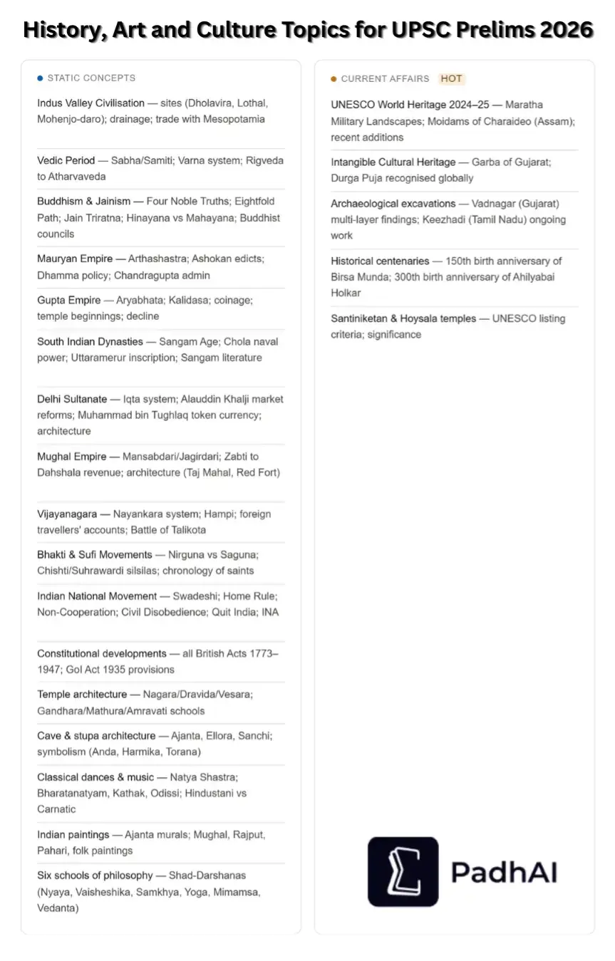 History, Art and Culture Key Topics for UPSC Prelims 2026