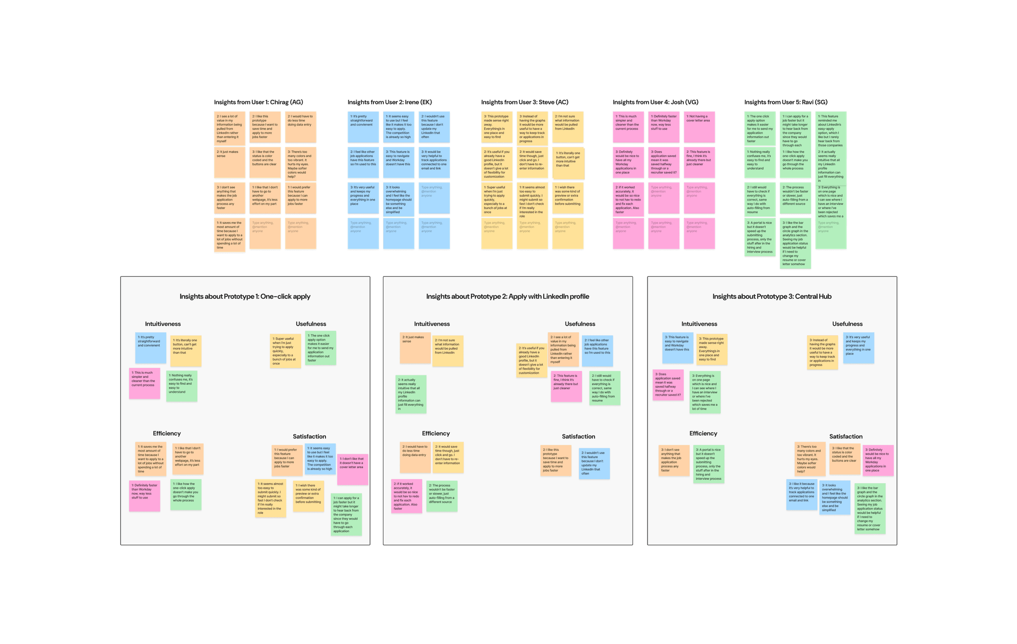 User Feedback Analyzed in Miro Board