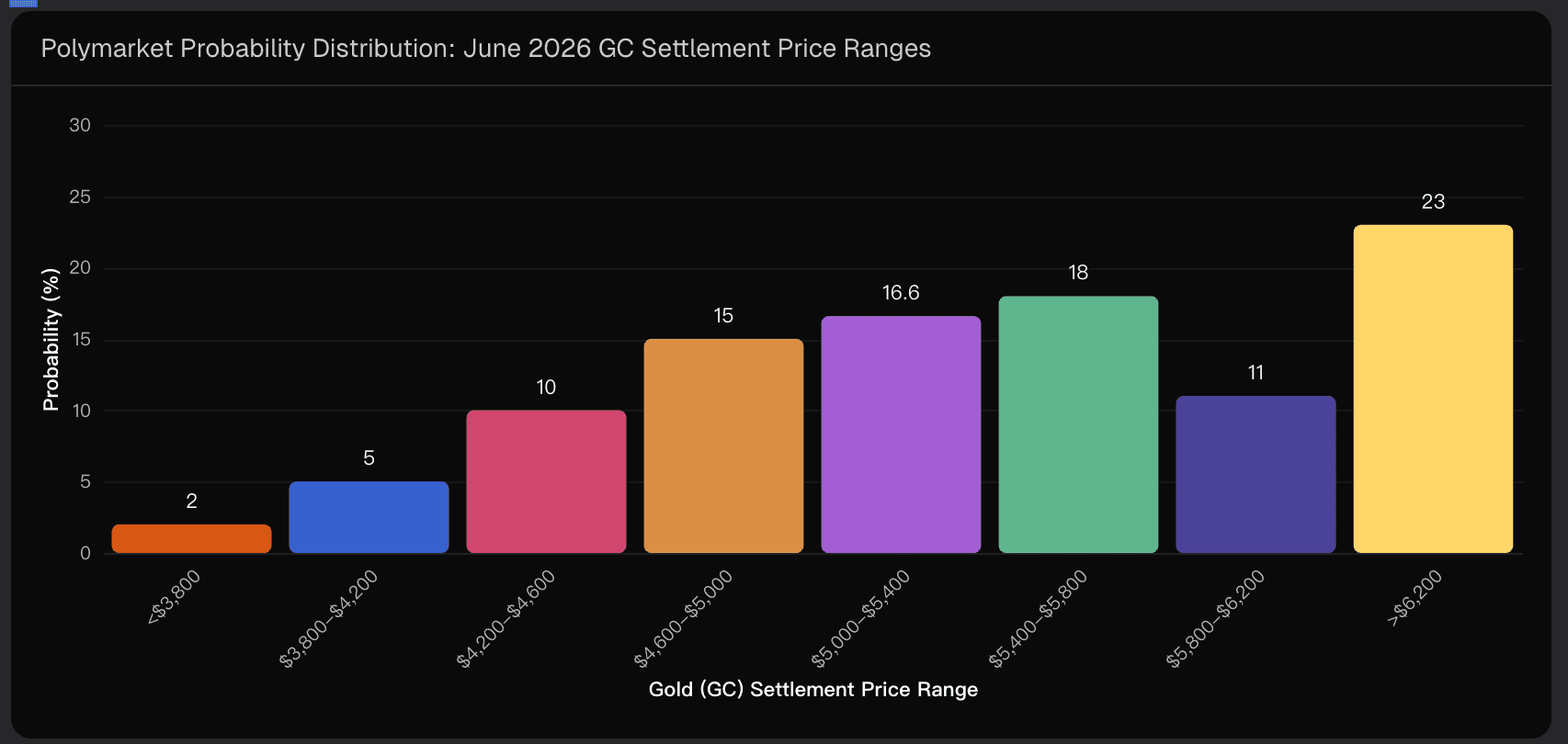 Polymarket Probability Distribution: June 2026 GC Settlement Price Ranges