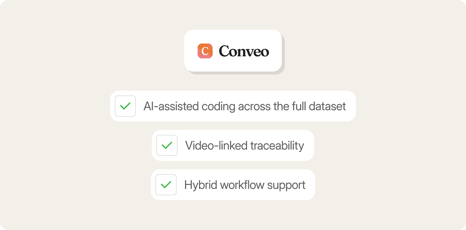 Cream-colored graphic with the Conveo logo above three checked items: AI-assisted coding across the full dataset, video-linked traceability, and hybrid workflow support.