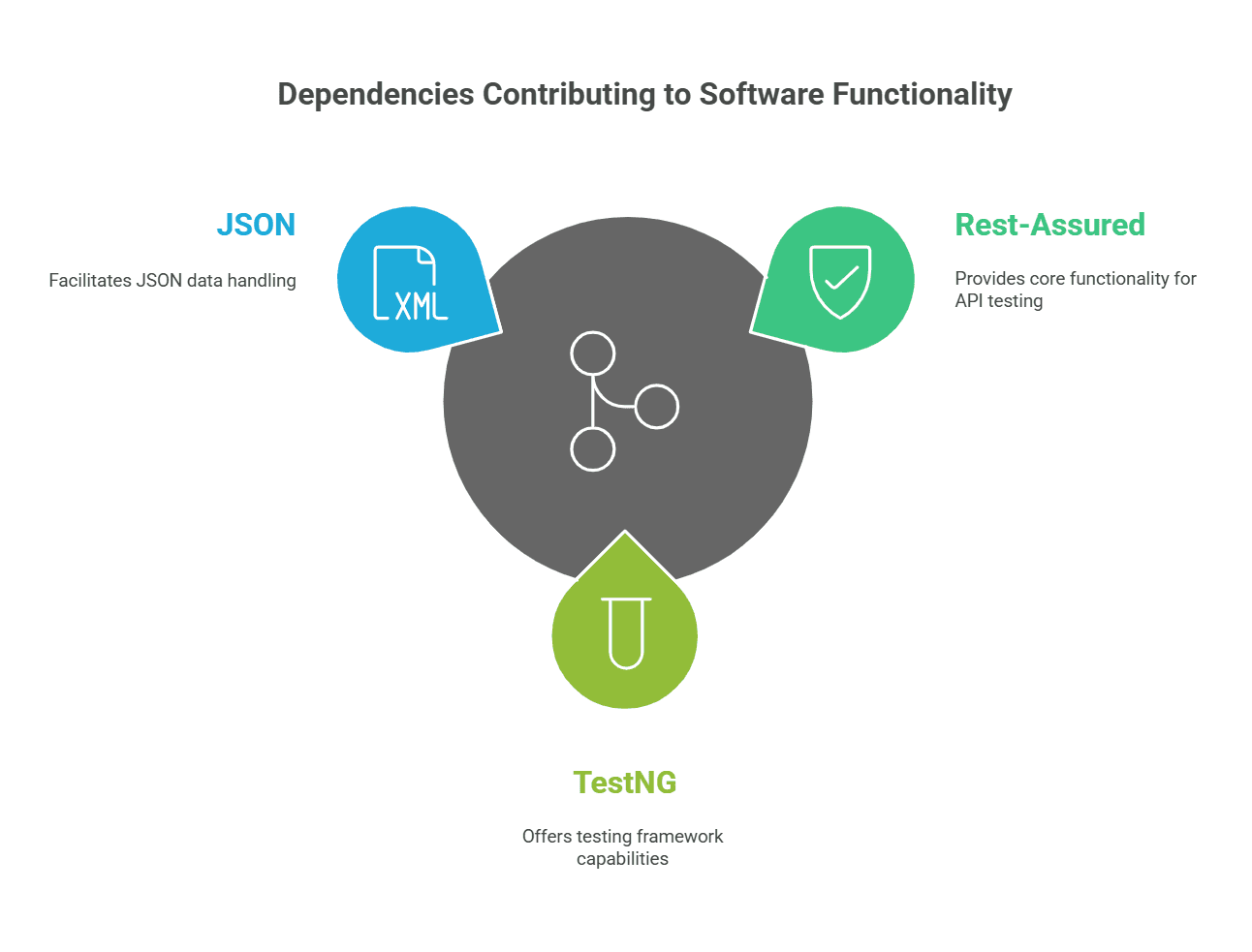 Dependencies Contributing to Software Functionality