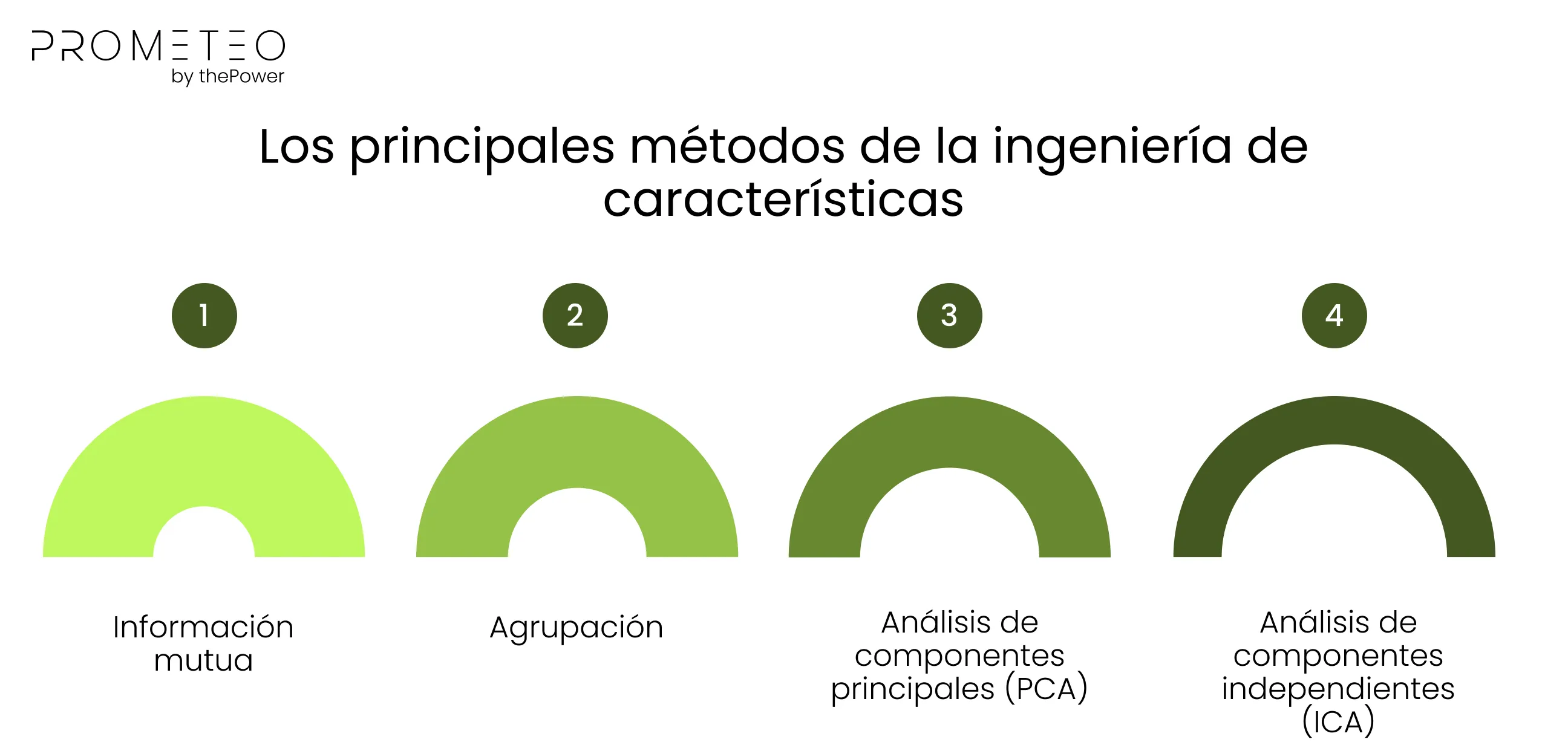 Los principales métodos de la ingeniería de características