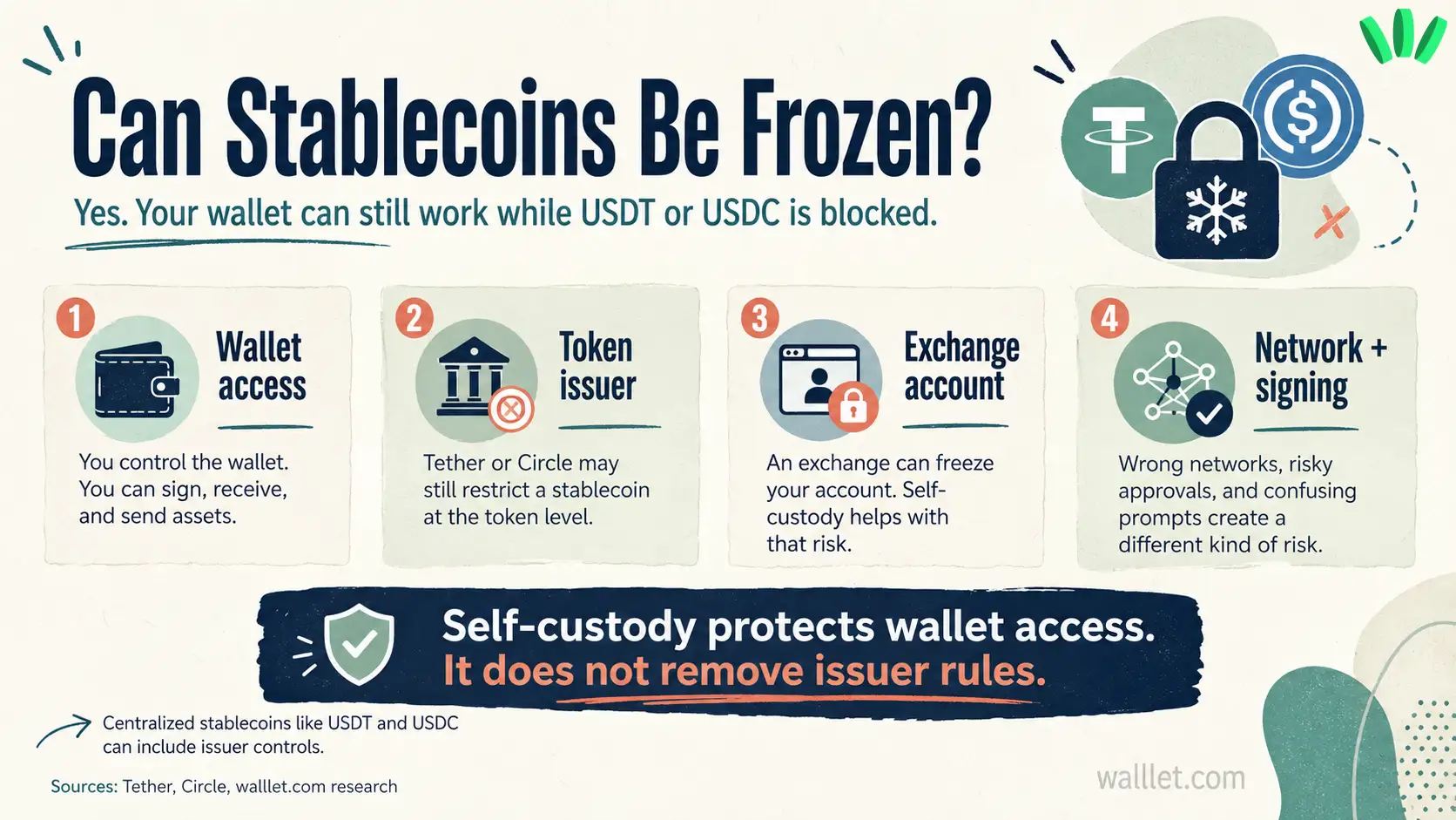Can stablecoins be frozen? Visual explanation showing the difference between wallet access, token issuer control, exchange account risk, and network or signing risk.