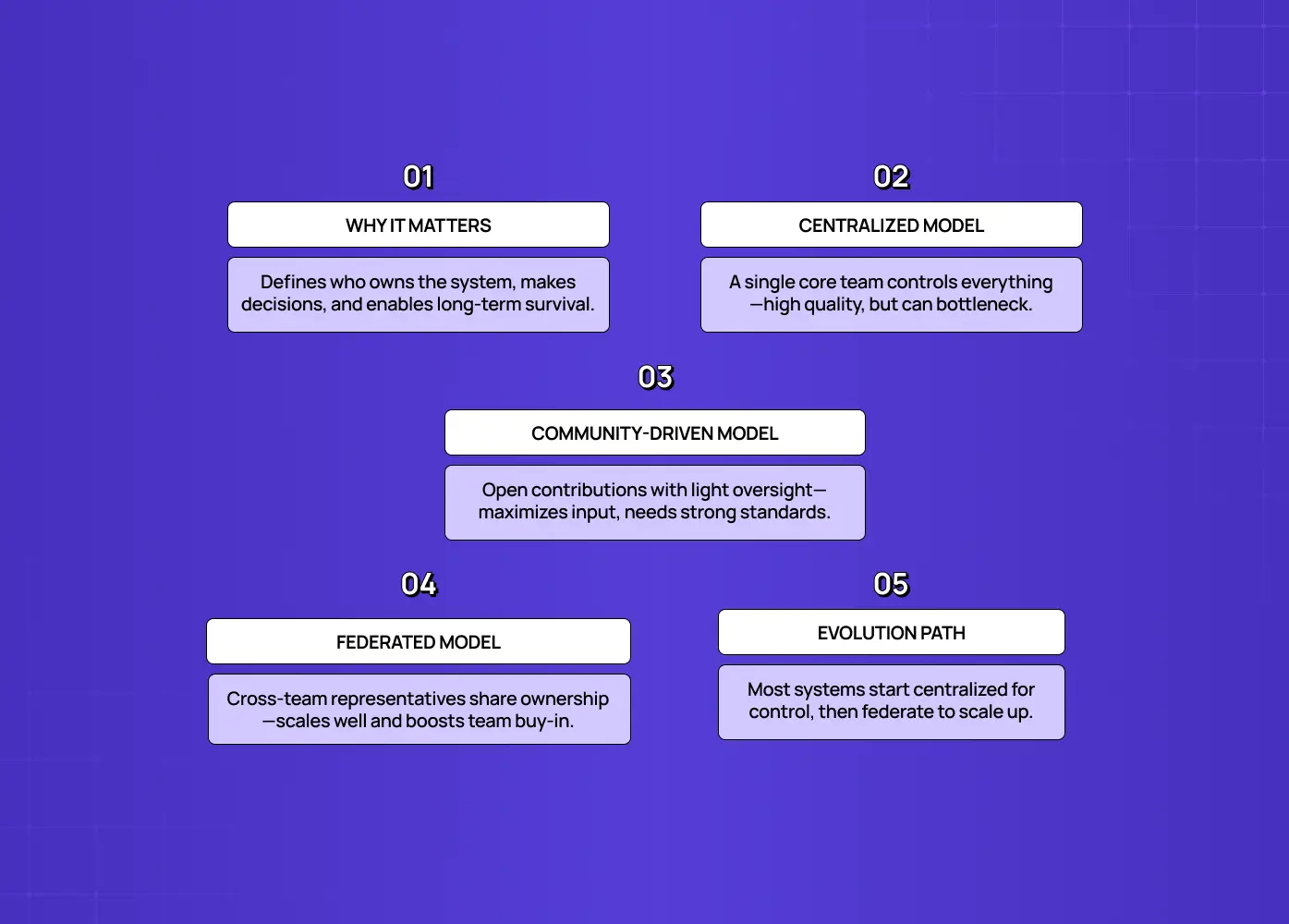Diagram comparing centralized, community-driven, and federated governance models for managing and scaling design systems. 