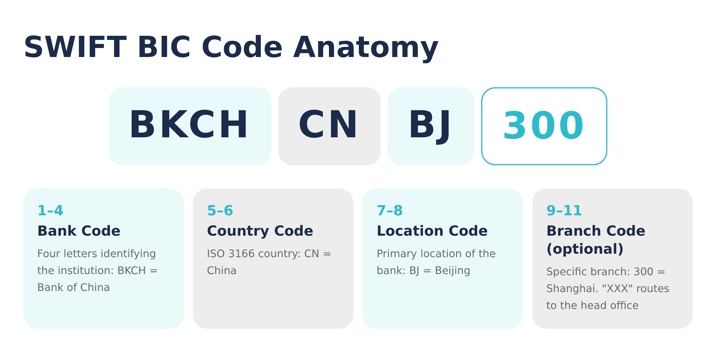 SWIFT BIC Code Anatomy 