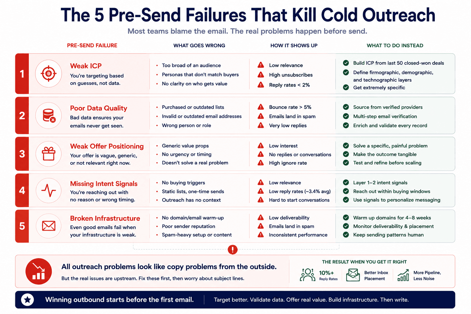 Cold outreach infographic outlining five pre-send failures, including weak ICPs, poor data quality, and broken email infrastructure.
