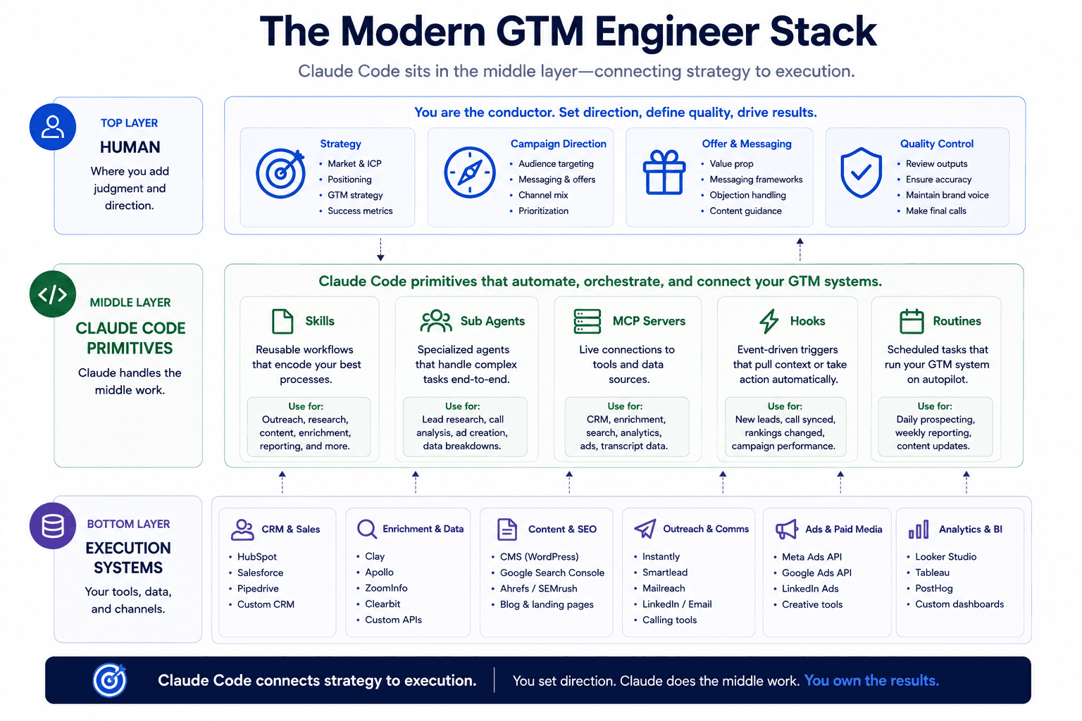 Modern GTM Engineer Stack diagram showing Claude Code primitives connecting strategy, automation, CRM, SEO, analytics, and outreach.
