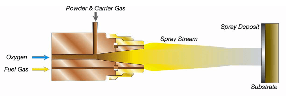 Schematische tekening van het poederspuitproces met brandstofgas, poeder en substraat