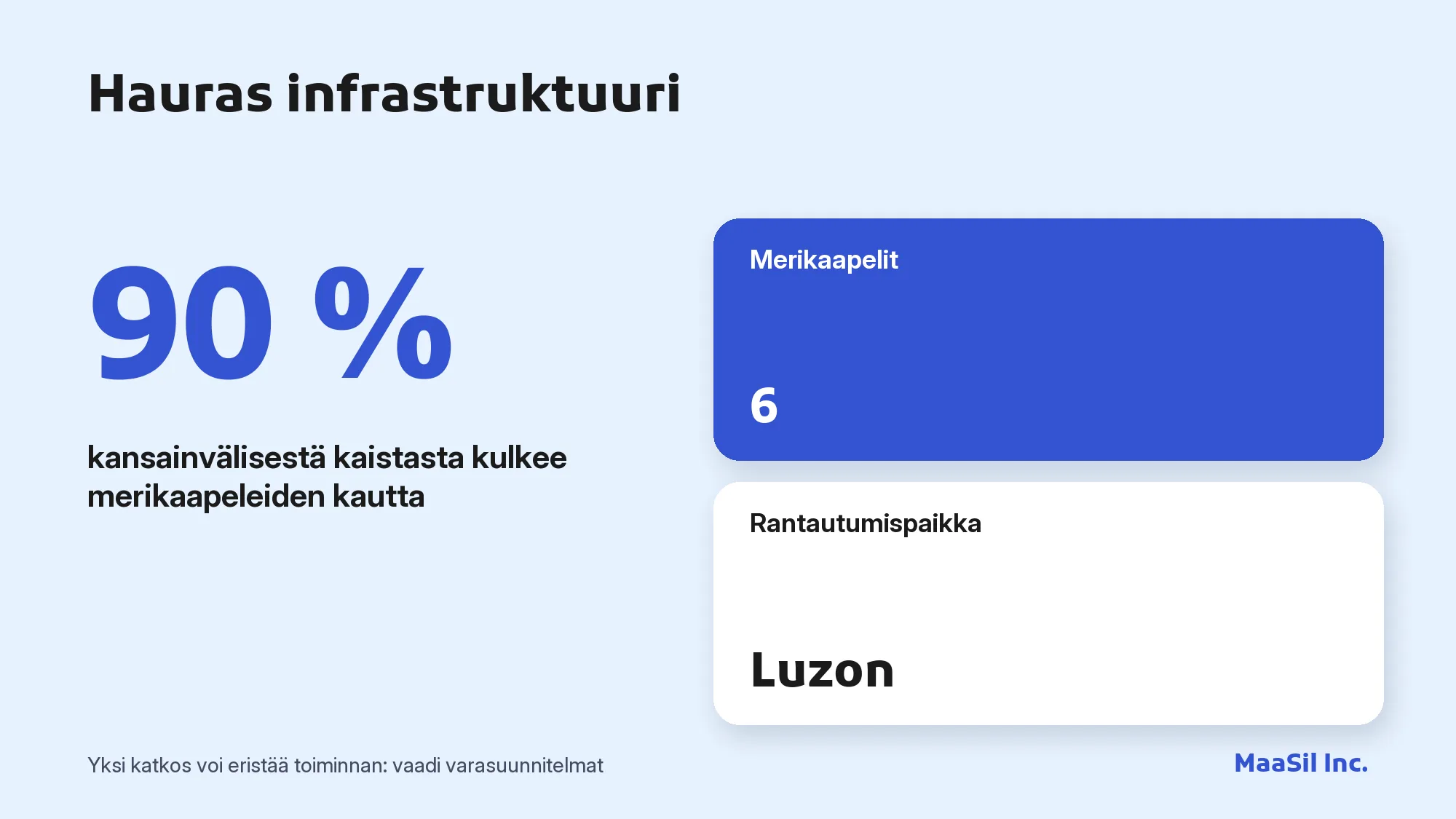 Infografiikka: 90 % Filippiinien kansainvälisestä kaistasta kulkee 6 Luzonille rantautuvan merikaapelin kautta
