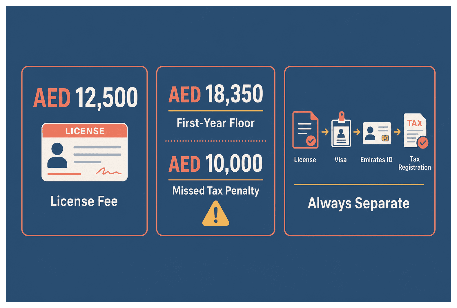 Infographic: Dubai Business Setup Payment Plans: What Founders Should Check