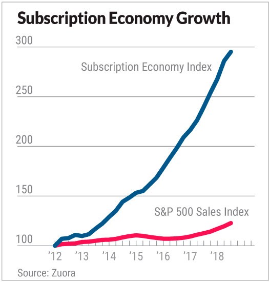 Subscription economy growth