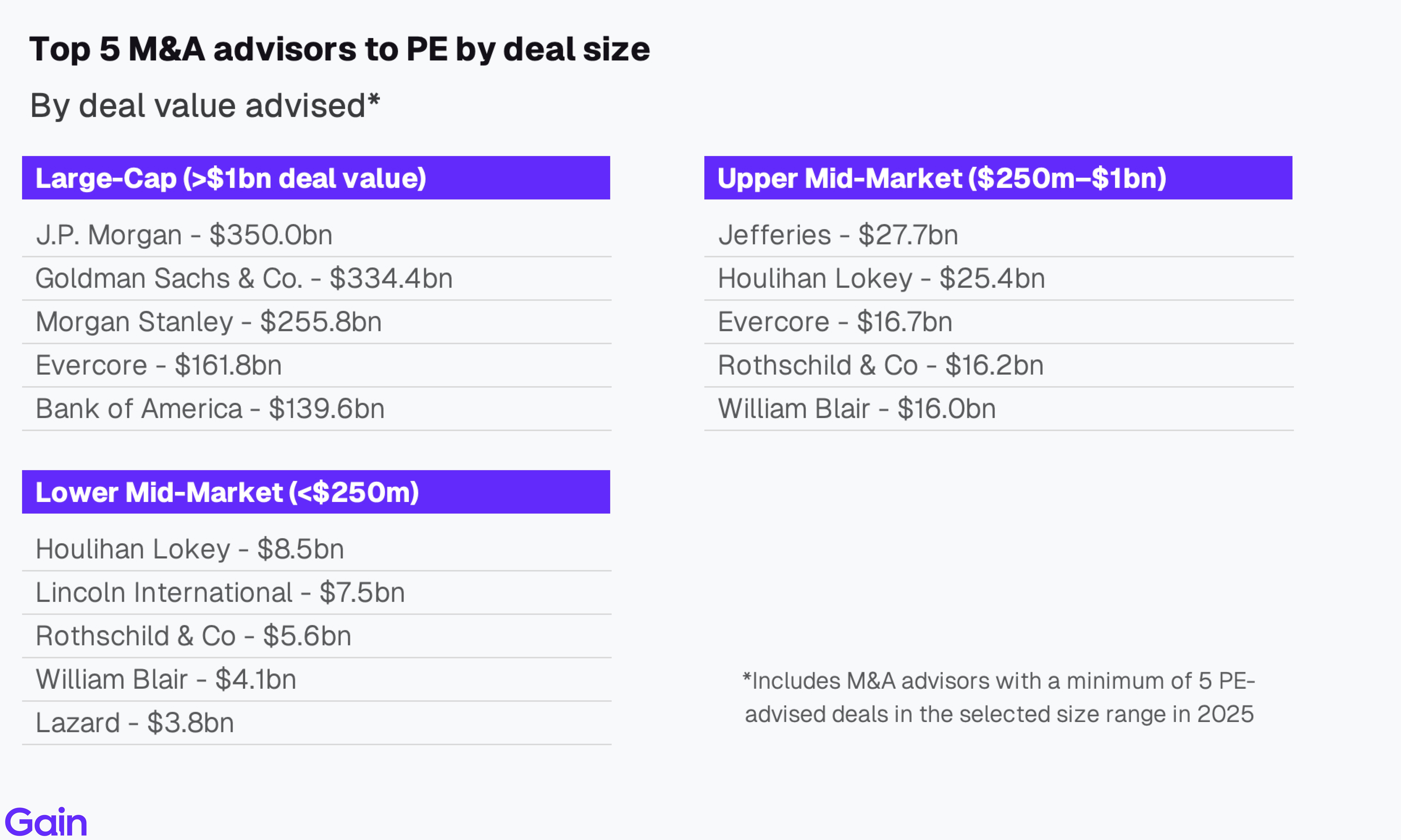 Two pie charts compare US investor dominance. Left chart: 85% US, 8% Europe, 4% Canada by EV managed. Right chart: 79% US, 11% Europe, 6% Canada by count.