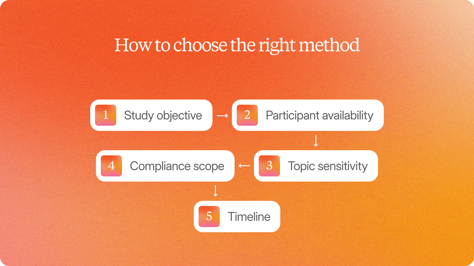 Orange gradient graphic titled "How to choose the right method," showing five connected steps: study objective, participant availability, topic sensitivity, compliance scope, and timeline.