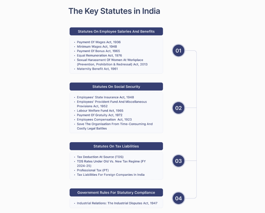 key compliance statutes india