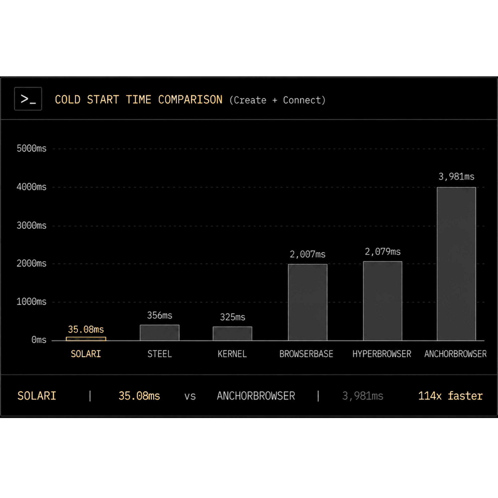 Cold Start Time Comparison (Create + Connect)” comparing browser session startup latency across providers. Solari records the fastest startup at 35.08 ms, compared against Steel (350 ms), Kernel (325 ms), Browserbase (2,000 ms), Hyperbrowser (2,070 ms), and Anchorbrowser (3,981 ms). Caption highlights Solari as 114× faster than Anchorbrowser