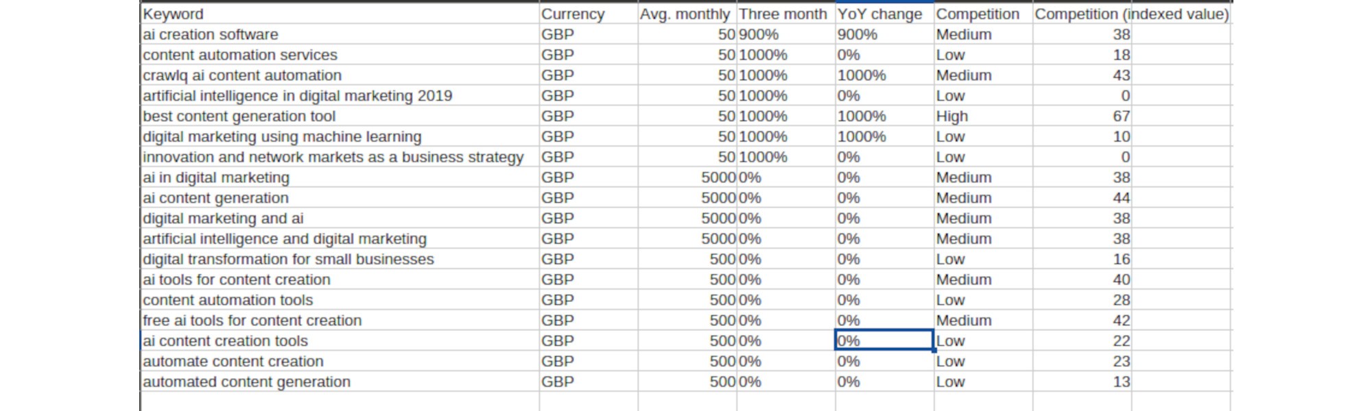 Top keywords by average monthly searches and competition level shown in spreadsheet