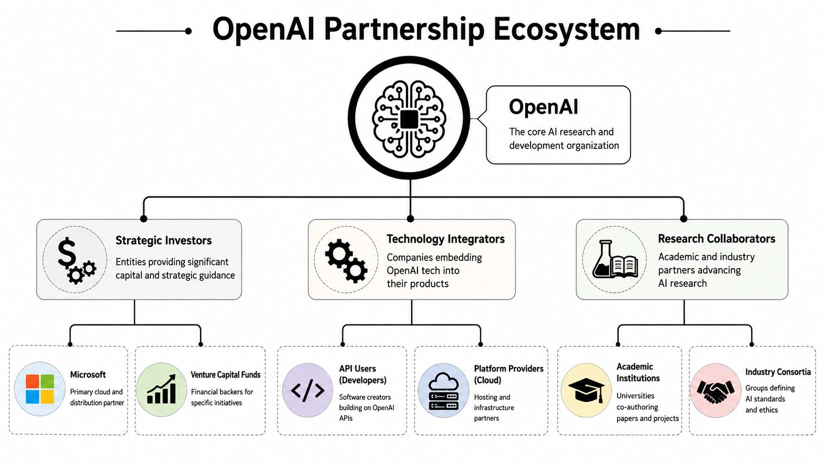 A diagram illustrating the OpenAI partnership ecosystem including strategic investors, technology integrators, and research collaborators.