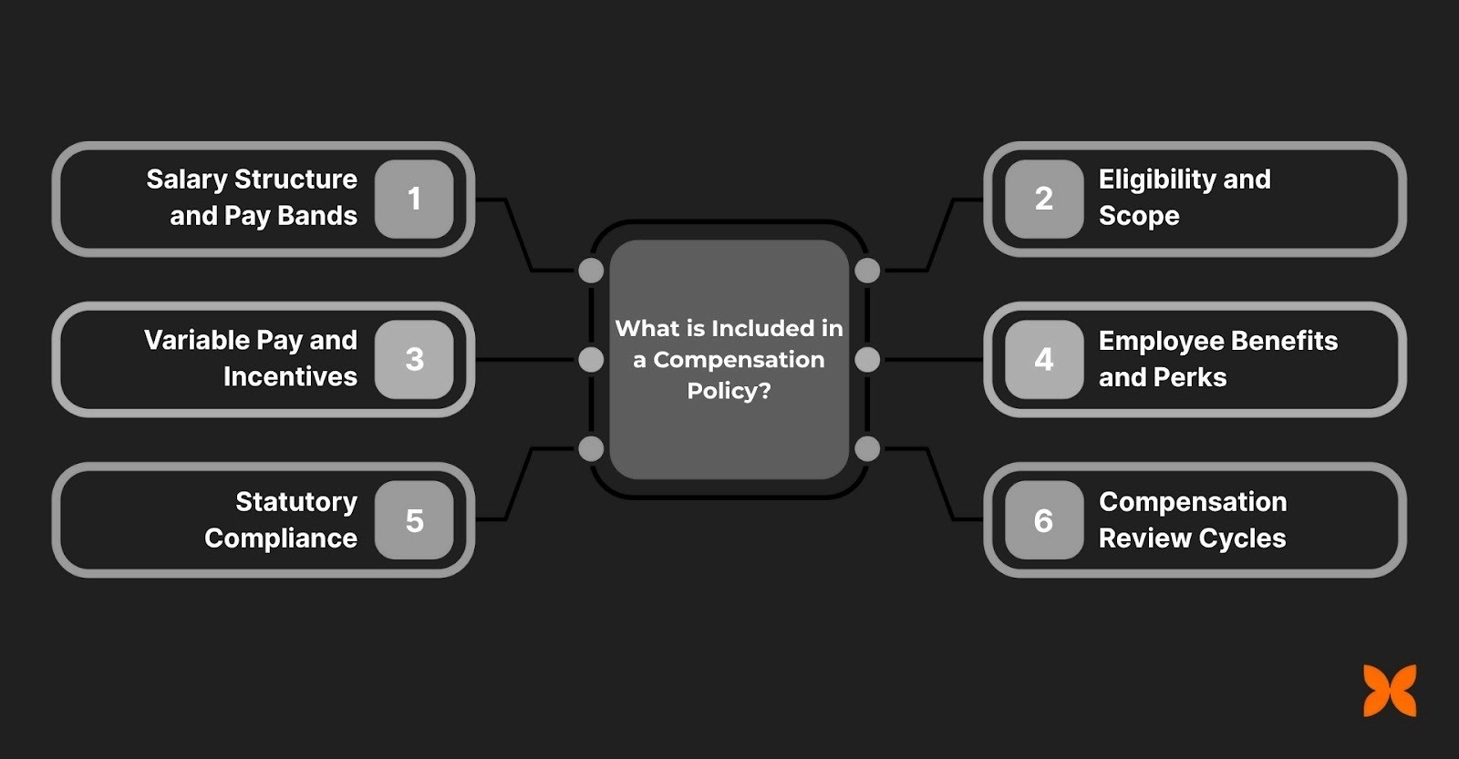 What is Included in a Compensation Policy