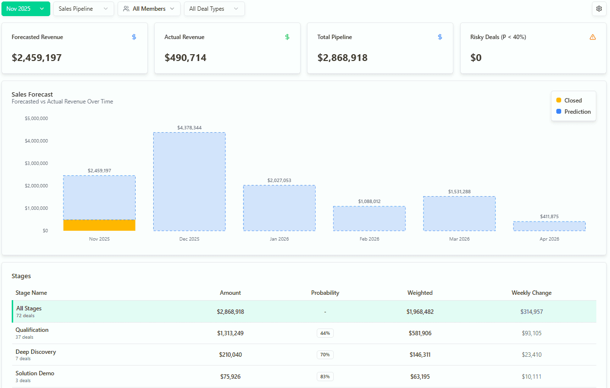 Opportunity Stage Forecasting