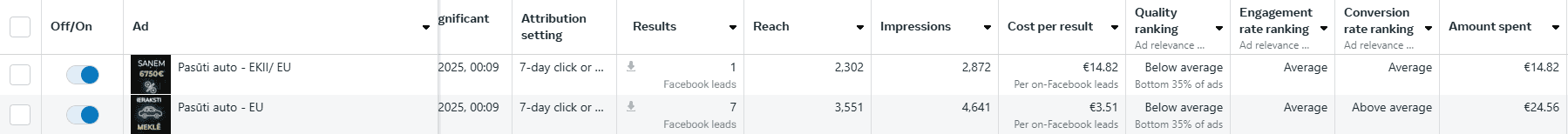 AJC Groupe's Facebook / Meta ads results