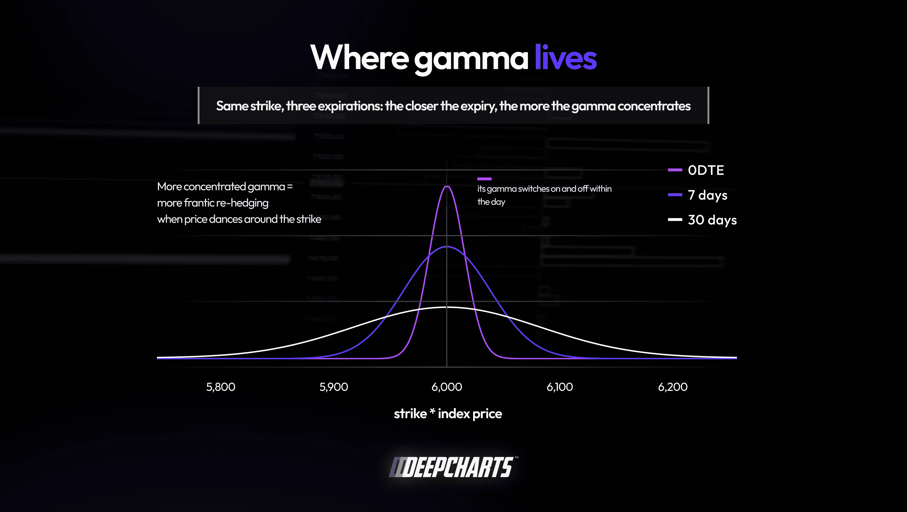 Where gamma lives across expirations and strikes