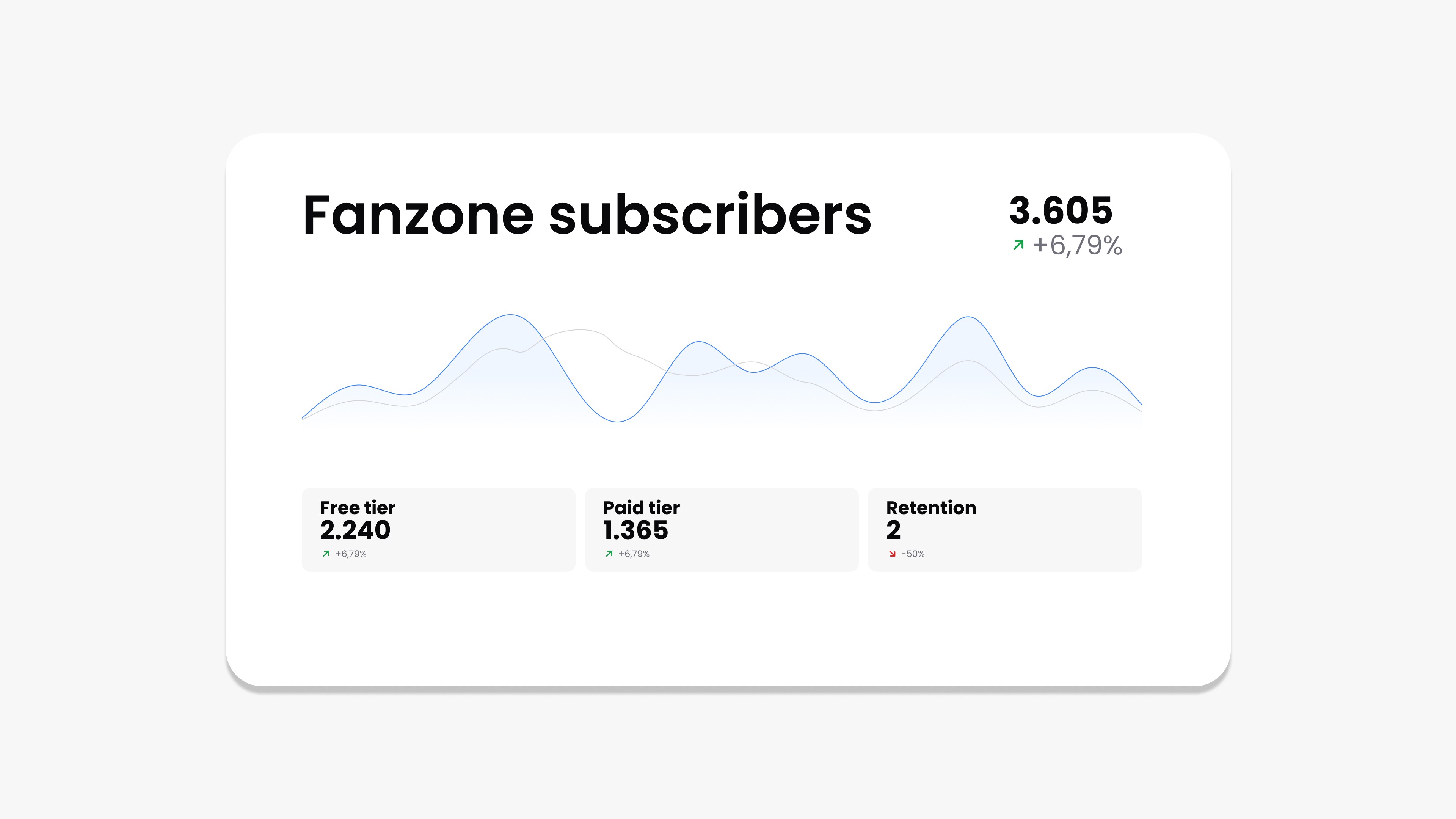 Statistiques de performance d'intégration pour Nuvio, Klyra et Veltix avec des pourcentages de changement.