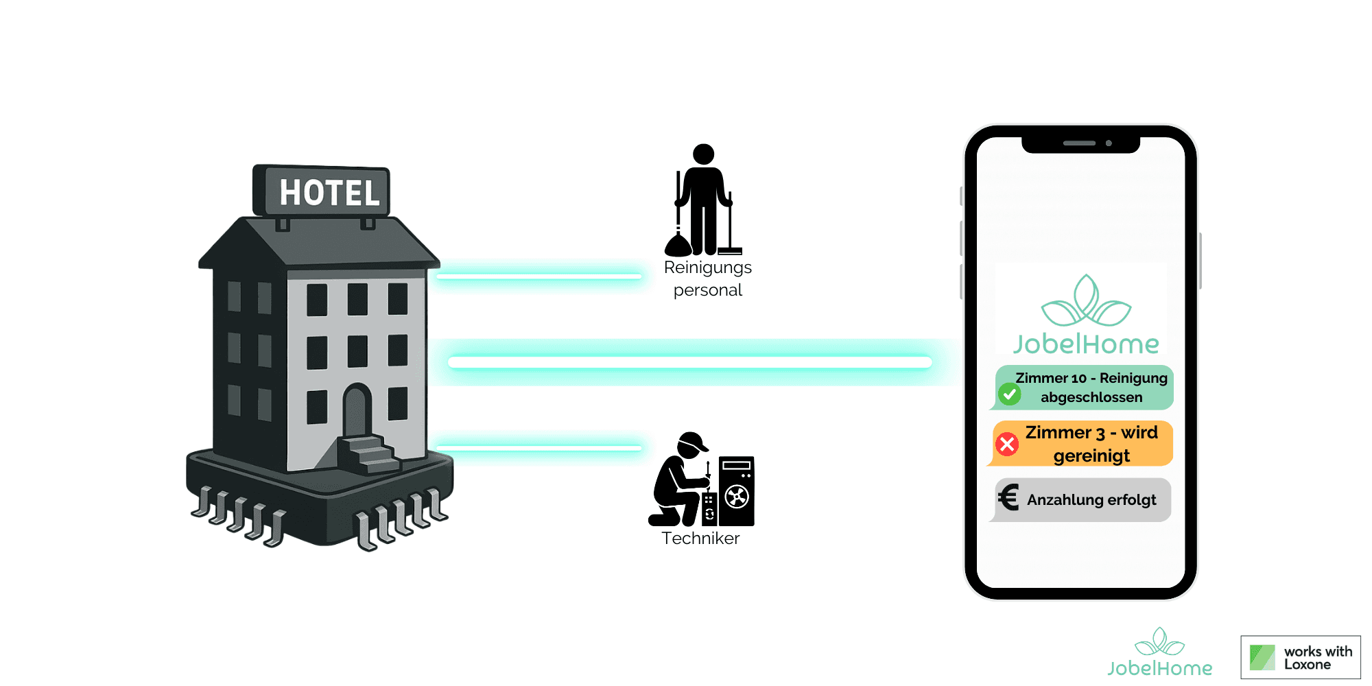 Automatisierte Reinigungs- und Wartungsaufgaben, die direkt aus Gäste-Check-outs ausgelöst werden