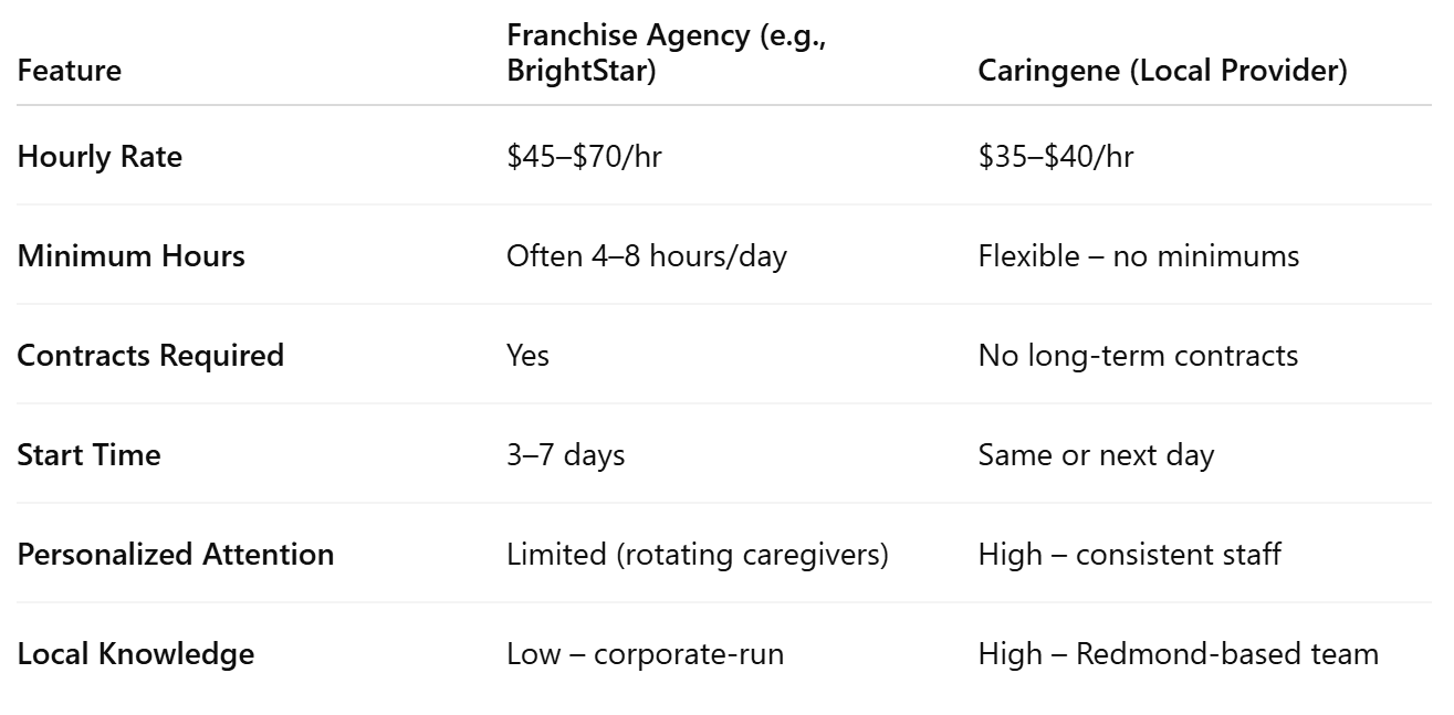 Cost & Service Comparison: Franchise vs Local Provider in Redmond