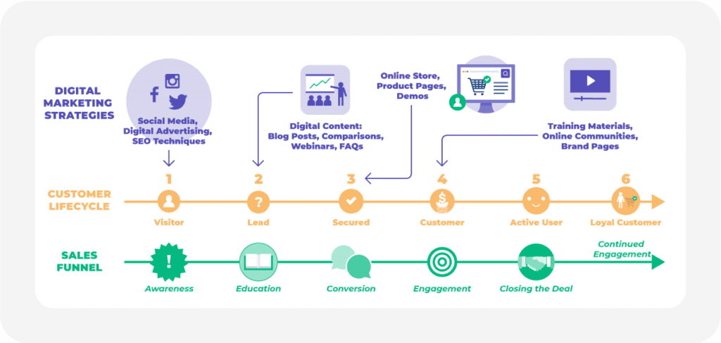 Customer acquisition process