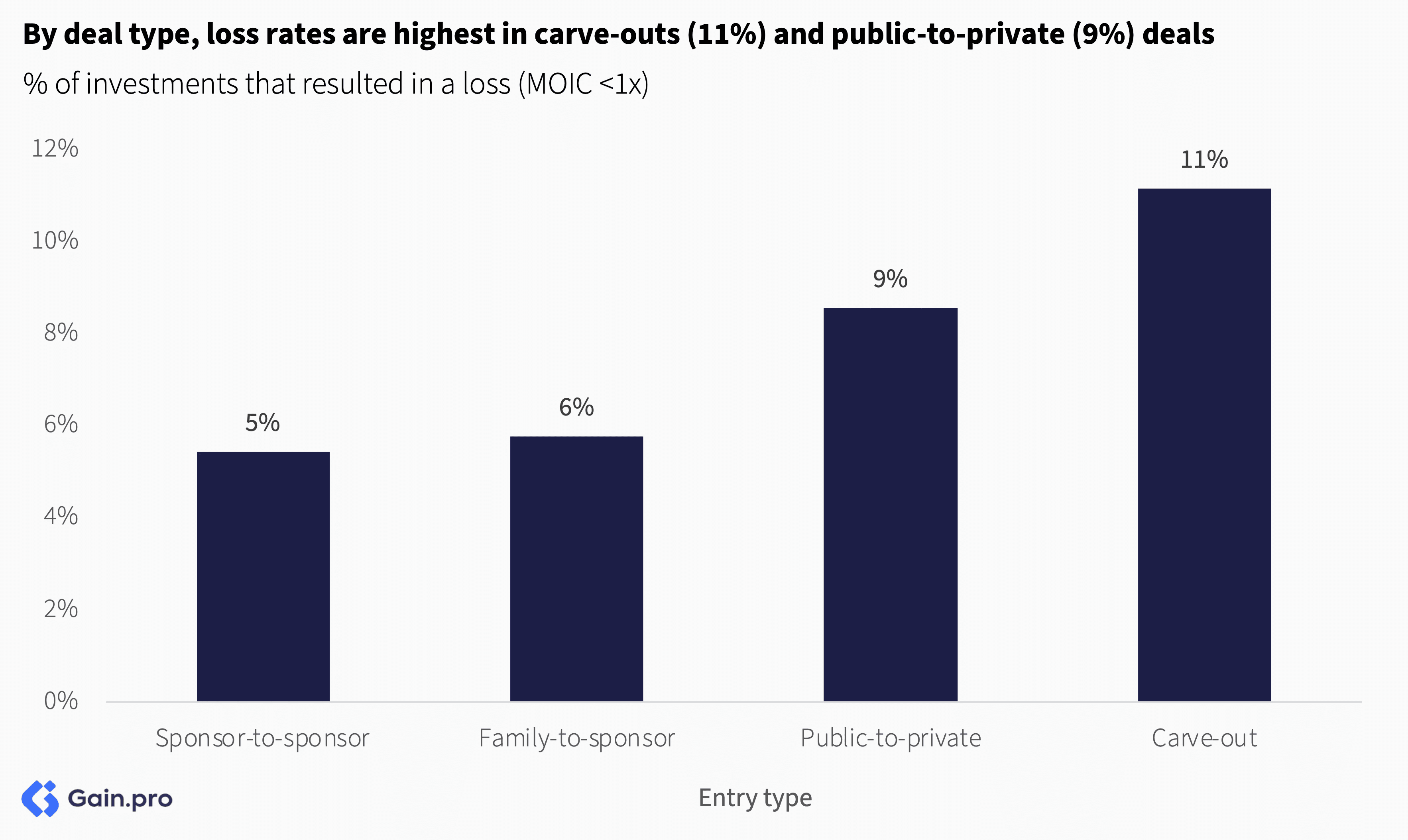 Bar chart showing investment loss rates by deal type. Carve-outs have the highest loss at 11%, followed by public-to-private at 9%. Sponsor-to-sponsor is lowest at 5%.