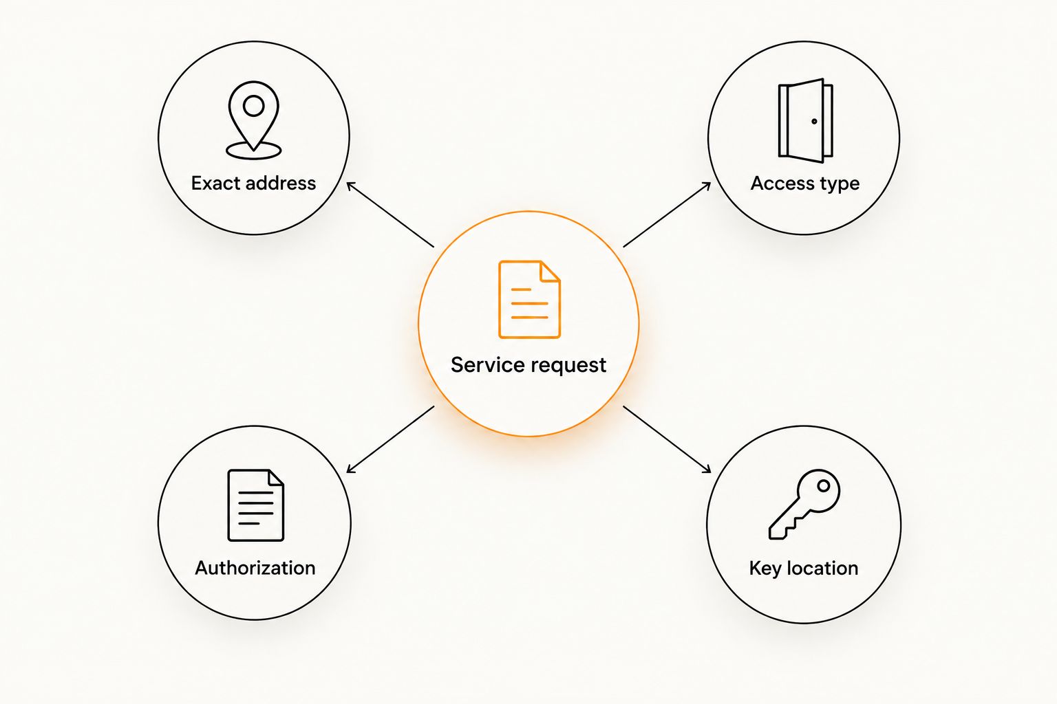 Service request diagram showing address, access type, authorization, and key location